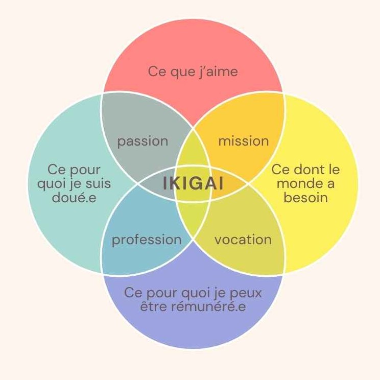 Découvrez votre Ikigai avec Emilie Aubert du cabinet Machaonia
